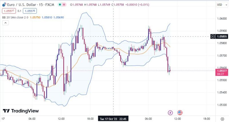 خرید و دانلود اندیکاتور بولینگر باند در تریدینگ ویو برای فارکس با نام Bollinger Bands - تصویر 2