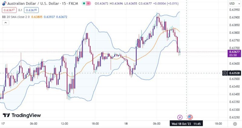 خرید و دانلود اندیکاتور بولینگر باند در تریدینگ ویو برای فارکس با نام Bollinger Bands - تصویر 3