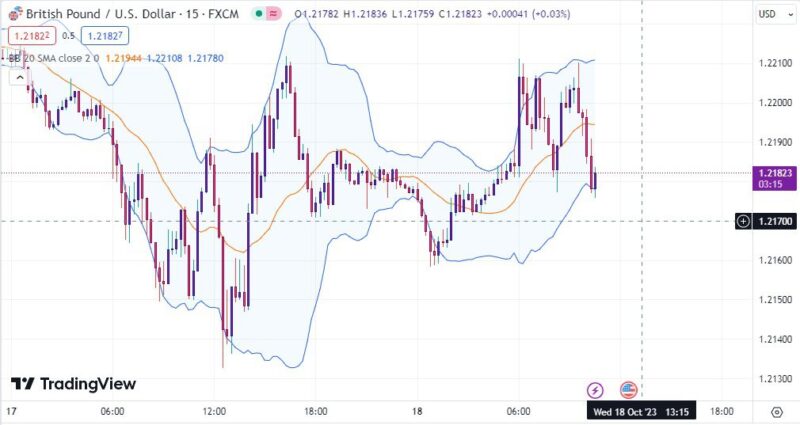 خرید و دانلود اندیکاتور بولینگر باند در تریدینگ ویو برای فارکس با نام Bollinger Bands - تصویر 4