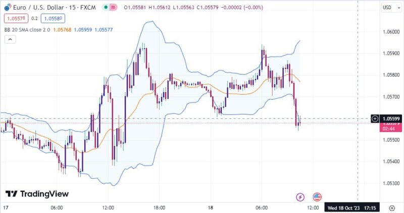 خرید و دانلود اندیکاتور بولینگر باند در تریدینگ ویو برای فارکس با نام Bollinger Bands - تصویر 5