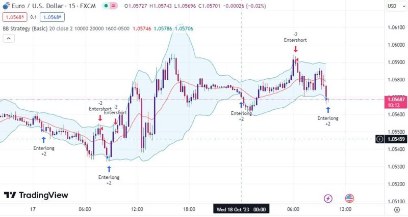 خرید و دانلود اندیکاتور بولینگر باند در تریدینگ ویو وغیر اصلاحی با نام Bollinger Band Strategy - تصویر 2