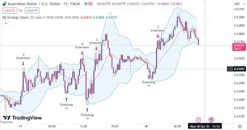 خرید و دانلود اندیکاتور بولینگر باند در تریدینگ ویو وغیر اصلاحی با نام Bollinger Band Strategy - تصویر 3