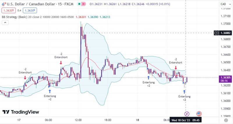 خرید و دانلود اندیکاتور بولینگر باند در تریدینگ ویو وغیر اصلاحی با نام Bollinger Band Strategy - تصویر 4