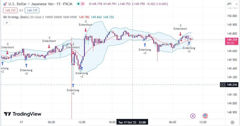 خرید و دانلود اندیکاتور بولینگر باند در تریدینگ ویو وغیر اصلاحی با نام Bollinger Band Strategy - تصویر 5