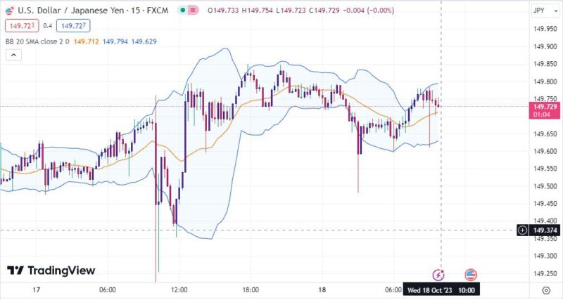 خرید و دانلود اندیکاتور بولینگر باند در تریدینگ ویو برای نقاط ورود و خروج با نام Bollinger Band - تصویر 2