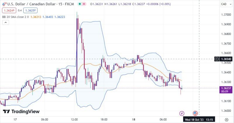 خرید و دانلود اندیکاتور بولینگر باند در تریدینگ ویو برای نقاط ورود و خروج با نام Bollinger Band - تصویر 3