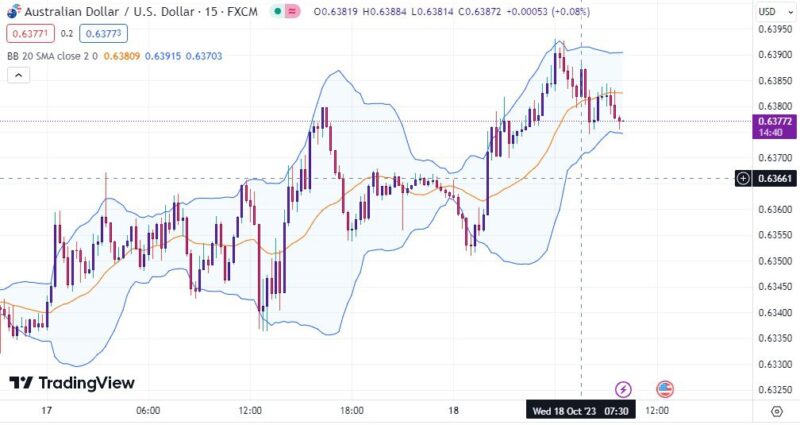 خرید و دانلود اندیکاتور بولینگر باند در تریدینگ ویو برای نقاط ورود و خروج با نام Bollinger Band - تصویر 4