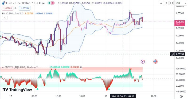 خرید و دانلود اندیکاتور بولینگر باند در تریدینگ ویو به همراه نقاط اشباع با نام Bollinger Band Percentile - تصویر 2