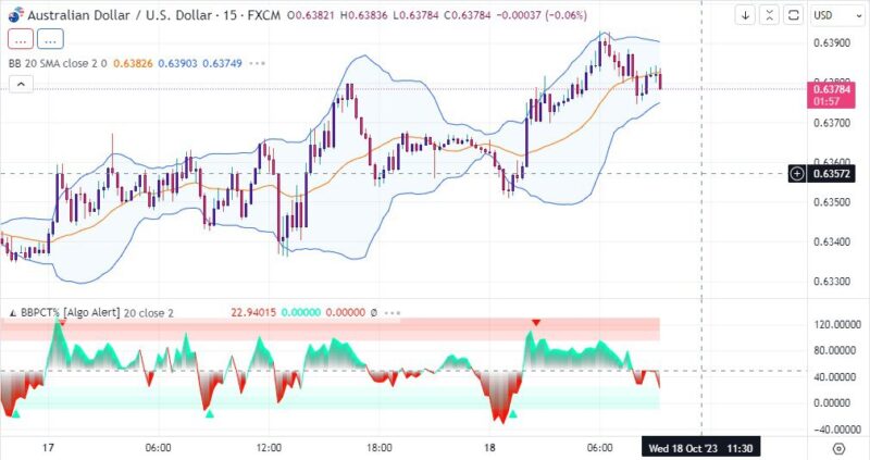 خرید و دانلود اندیکاتور بولینگر باند در تریدینگ ویو به همراه نقاط اشباع با نام Bollinger Band Percentile - تصویر 3