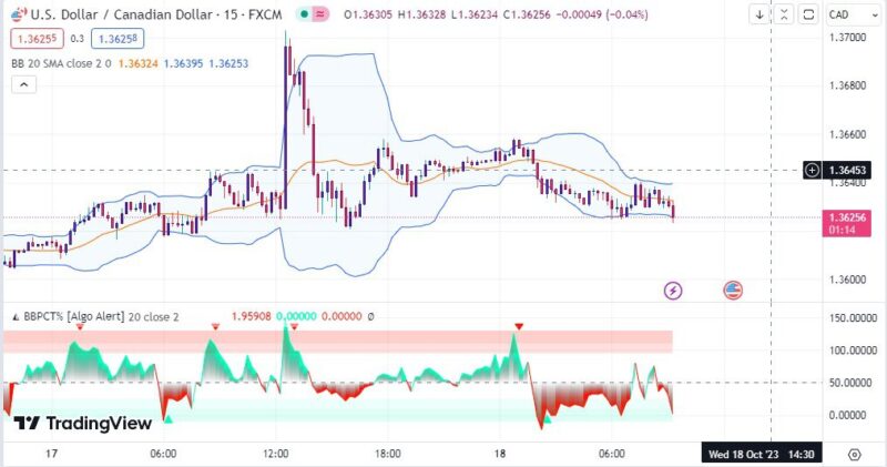 خرید و دانلود اندیکاتور بولینگر باند در تریدینگ ویو به همراه نقاط اشباع با نام Bollinger Band Percentile - تصویر 4