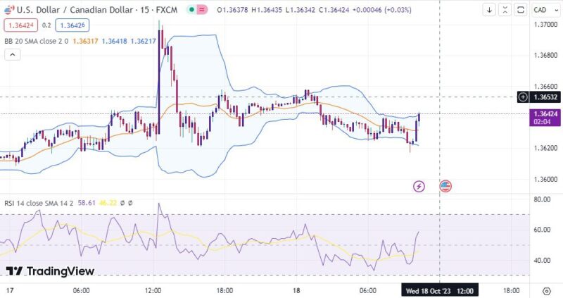 خرید و دانلود اندیکاتور بولینگر باند و ار اس ای در تریدینگ ویو با نام Bollinger Bands and RSI - تصویر 3