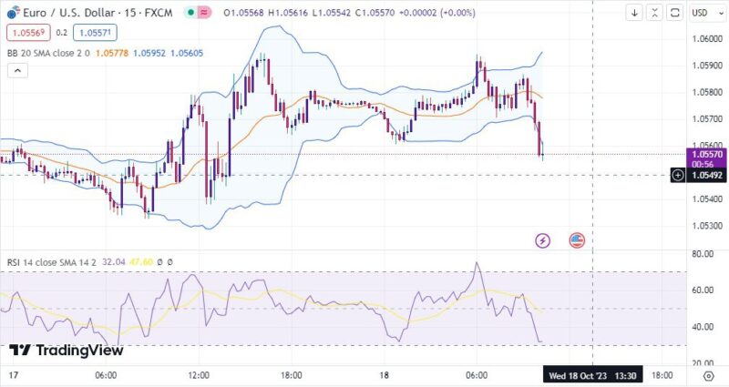 خرید و دانلود اندیکاتور بولینگر باند و ار اس ای در تریدینگ ویو با نام Bollinger Bands and RSI - تصویر 5