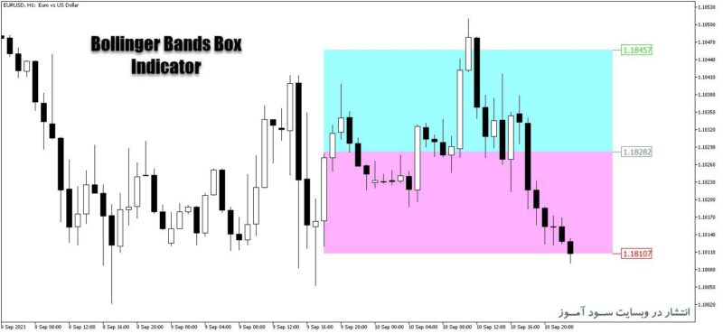 خرید و دانلود اندیکاتور بولینگر باندز با نام Bollinger Bands Box برای متاتریدر5 - تصویر 2