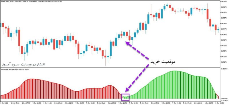 خرید و دانلود اندیکاتور تبدیل ADX به اسیلاتور ADX Trend Smoothed Multi Time Frame برای متاتریدر5 - تصویر 2
