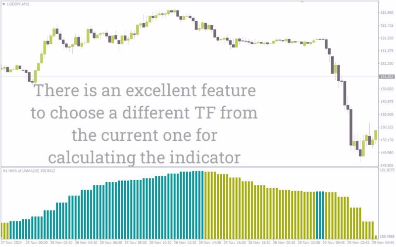 خرید و دانلود اندیکاتور تحلیل روند و مومنتوم در چند تایم فریم (HMA Histogram MTF Indicator): اندیکاتور هیستوگرام HMA با قابلیت چند تایم فریم برای MT4 - تصویر 3