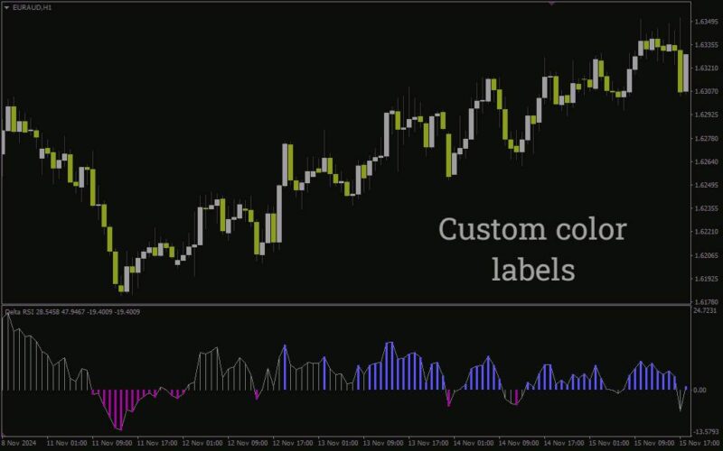 خرید و دانلود اندیکاتور تحلیل مومنتوم و قدرت روند با RSI سریع و آهسته (Delta RSI Indicator): اندیکاتور دلتا RSI برای MT4 - تصویر 5