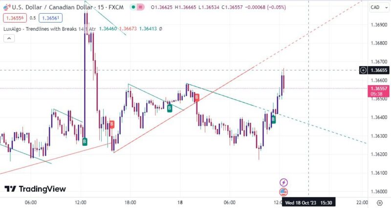 خرید و دانلود اندیکاتور ترند لاین تریدینگ ویو مخصوص فارکس و گریپتو با نام Trendlines with Break - تصویر 3