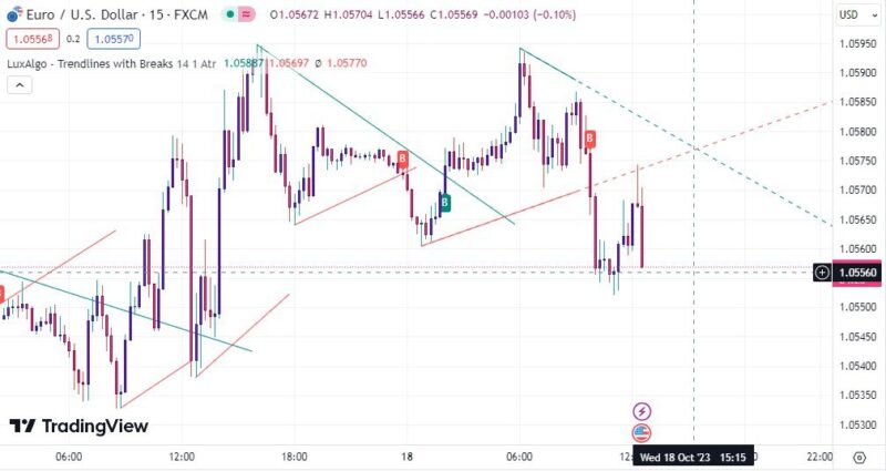 خرید و دانلود اندیکاتور ترند لاین تریدینگ ویو مخصوص فارکس و گریپتو با نام Trendlines with Break - تصویر 5