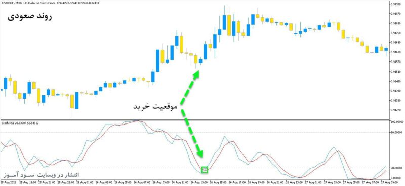 خرید و دانلود اندیکاتور ترکیبی ار اس ای و استوکاستیک با نامStoch RSI برای متاتریدر5 - تصویر 2