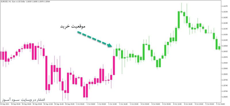 خرید و دانلود اندیکاتور ترکیبی ای تی ار و سی سی ای با نام Super Trend Extended برای متاتریدر5 - تصویر 2