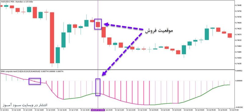 خرید و دانلود اندیکاتور ترکیبی تشخیص جهت روند با نام Averages Composite Trend برای متاتریدر5 - تصویر 2