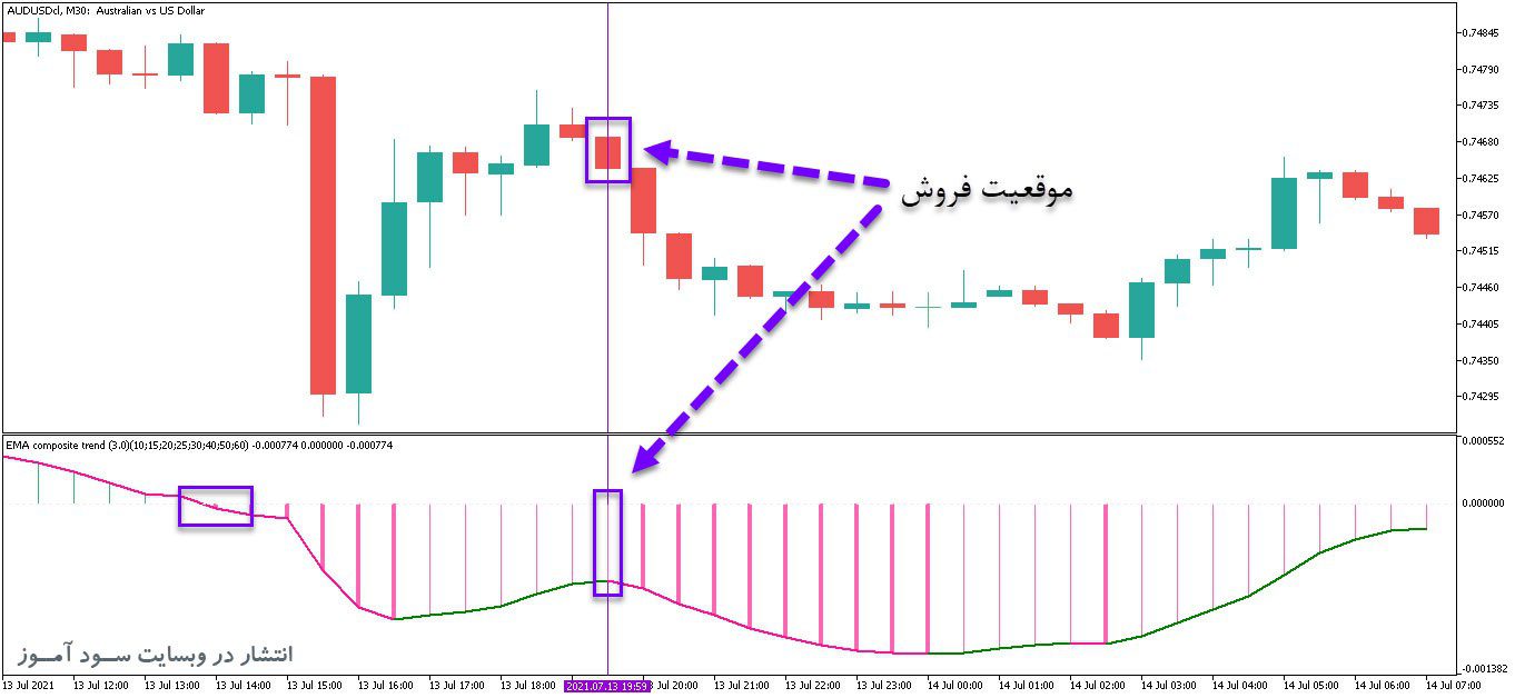 d8aed8b1db8cd8af-d988-d8afd8a7d986d984d988d8af-d8a7d986d8afdb8cdaa9d8a7d8aad988d8b1-d8aad8b1daa9db8cd8a8db8c-d8aad8b4d8aedb8cd8b5-d8ac_68e26c3ce98b3.jpeg خرید و دانلود اندیکاتور ترکیبی تشخیص جهت روند با نام Averages Composite Trend برای متاتریدر5 - تصویر 1
