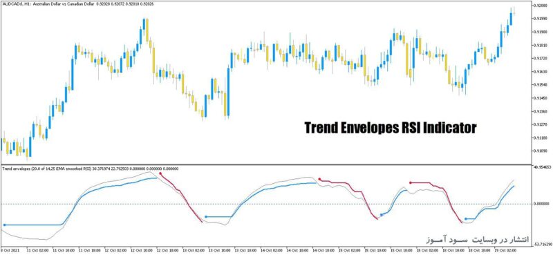 خرید و دانلود اندیکاتور ترکیبی خط روند و rsi با نام Trend Envelopes RSI برای متاتریدر5 - تصویر 2