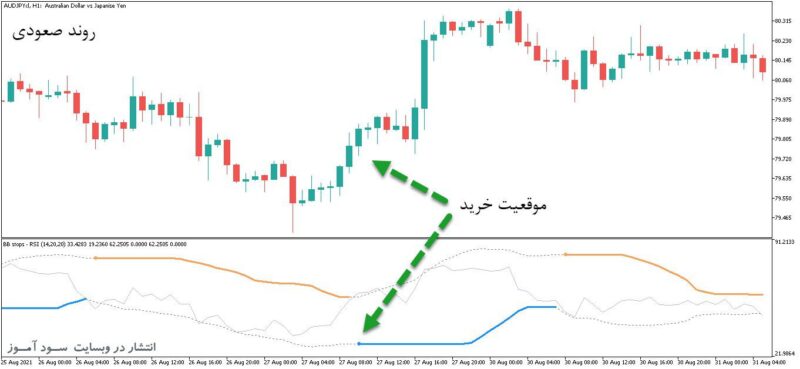 خرید و دانلود اندیکاتور ترکیبی سیگنال دهنده با نام BB Stops RSI برای متاتریدر5 - تصویر 2