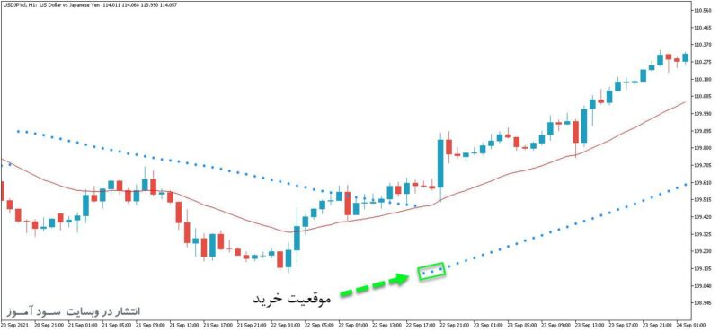 خرید و دانلود اندیکاتور ترکیبی مووینگ اوریج و پارابولیک سار با نام SAR Index based on MA برای متاتریدر5 - تصویر 2