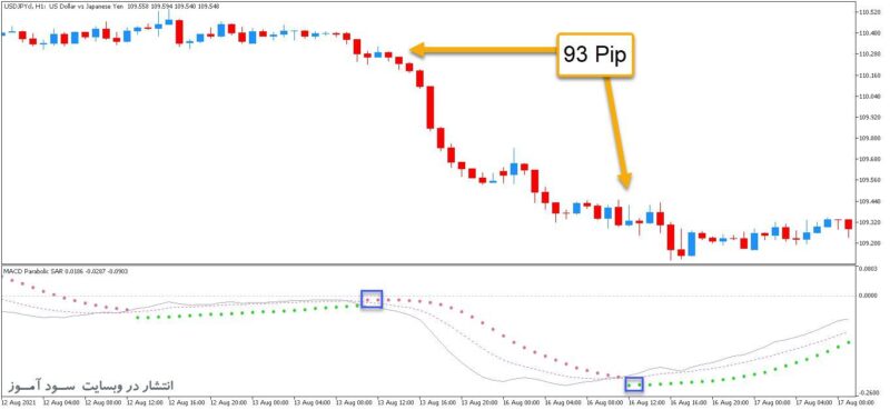 خرید و دانلود اندیکاتور ترکیبی مکدی و پارابولیک MACD Parabolic SAR برای متاتریدر5 - تصویر 2