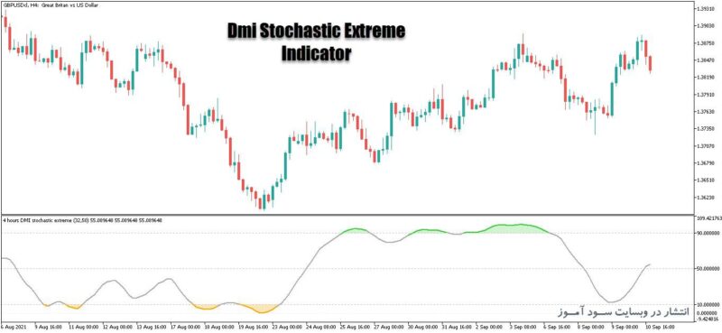 خرید و دانلود اندیکاتور ترکیبی Dmi Stochastic Extreme برای متاتریدر5 - تصویر 2