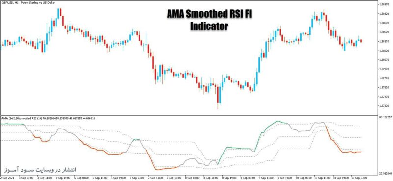 خرید و دانلود اندیکاتور ترکیبیAMA Smoothed RSI Fl برای متاتریدر5 - تصویر 2