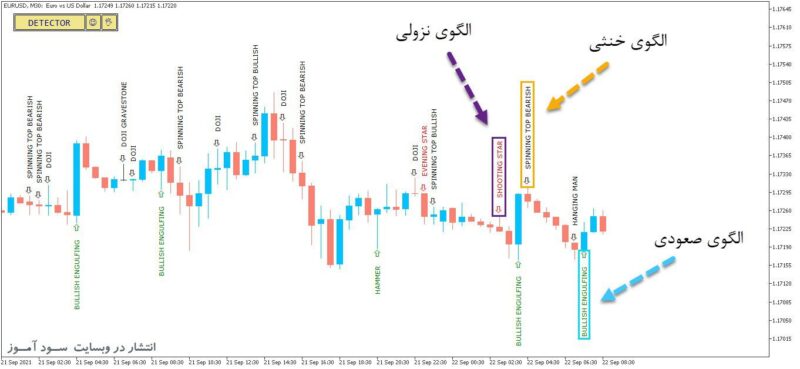 خرید و دانلود اندیکاتور تشخیص الگوهای کندلی با نام Pattern Detector برای متاتریدر5 - تصویر 2