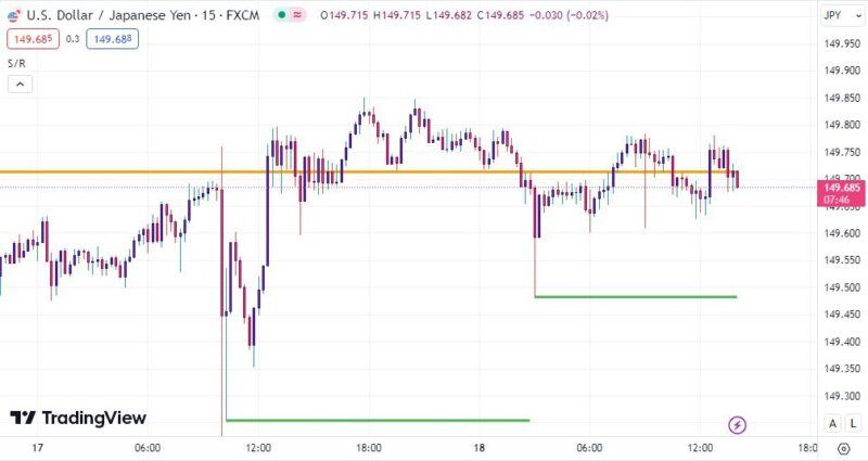خرید و دانلود اندیکاتور تشخیص حمایت و مقاومت در تریدینگ ویو با نام Support/Resistance v2 Indicator - تصویر 2