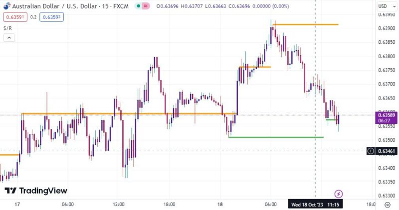 خرید و دانلود اندیکاتور تشخیص حمایت و مقاومت در تریدینگ ویو با نام Support/Resistance v2 Indicator - تصویر 4
