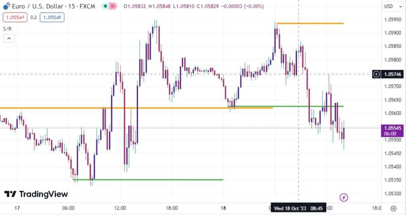 خرید و دانلود اندیکاتور تشخیص حمایت و مقاومت در تریدینگ ویو با نام Support/Resistance v2 Indicator - تصویر 5