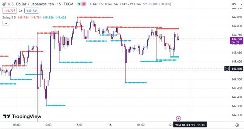 خرید و دانلود اندیکاتور تشخیص حمایت و مقاومت در تریدینگ ویو و غیر اصلاحی با نام Swing high low support resistant - تصویر 2