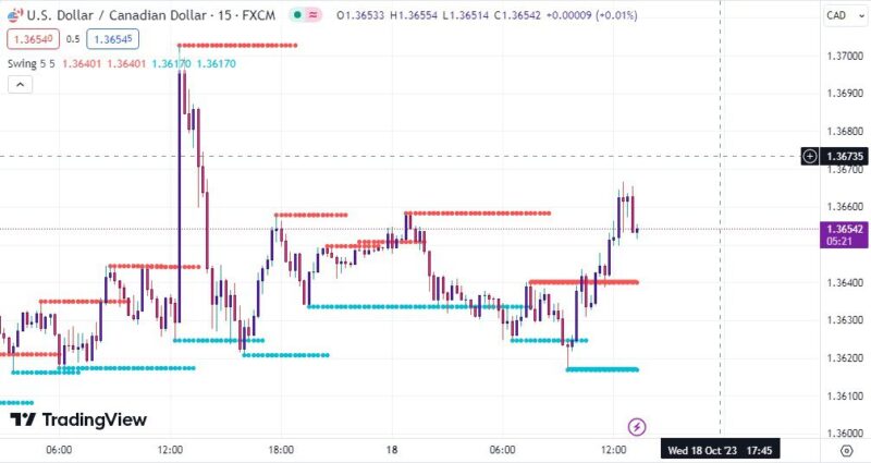 خرید و دانلود اندیکاتور تشخیص حمایت و مقاومت در تریدینگ ویو و غیر اصلاحی با نام Swing high low support resistant - تصویر 3