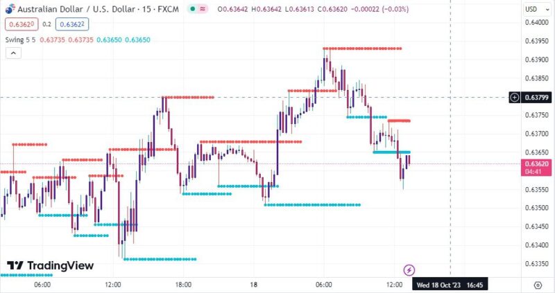 خرید و دانلود اندیکاتور تشخیص حمایت و مقاومت در تریدینگ ویو و غیر اصلاحی با نام Swing high low support resistant - تصویر 4