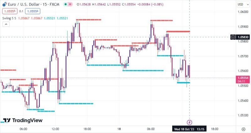 خرید و دانلود اندیکاتور تشخیص حمایت و مقاومت در تریدینگ ویو و غیر اصلاحی با نام Swing high low support resistant - تصویر 5