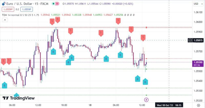 خرید و دانلود اندیکاتور تشخیص حمایت و مقاومت در تریدینگ ویو برای اسکلپ با نام Trend Direction Helper - تصویر 2