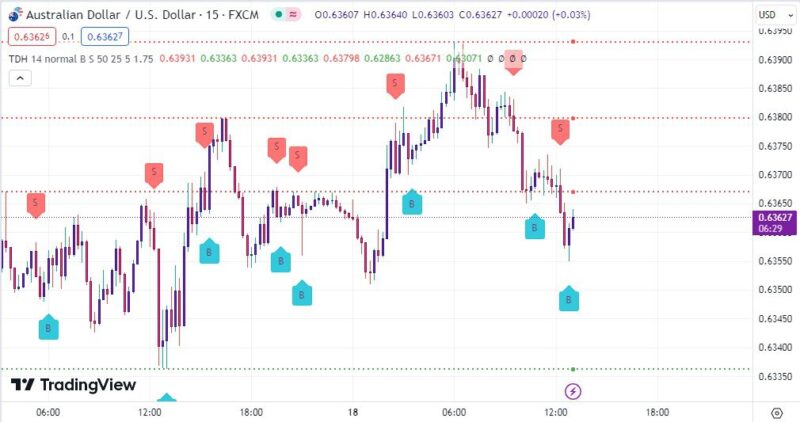 خرید و دانلود اندیکاتور تشخیص حمایت و مقاومت در تریدینگ ویو برای اسکلپ با نام Trend Direction Helper - تصویر 3