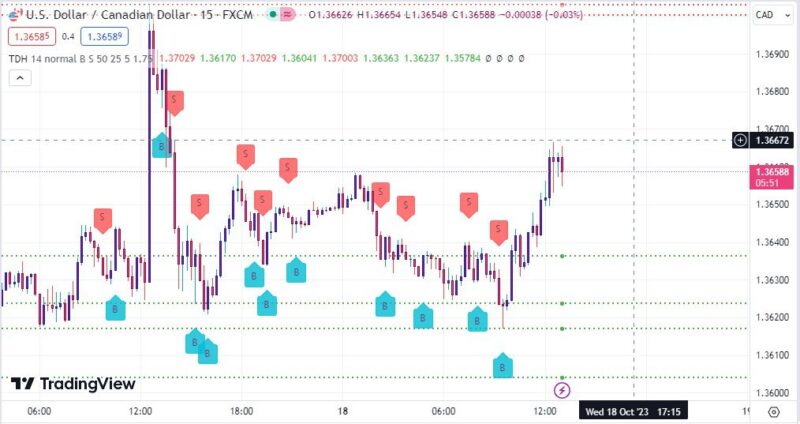 خرید و دانلود اندیکاتور تشخیص حمایت و مقاومت در تریدینگ ویو برای اسکلپ با نام Trend Direction Helper - تصویر 4