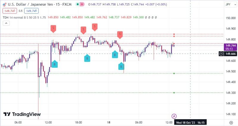 خرید و دانلود اندیکاتور تشخیص حمایت و مقاومت در تریدینگ ویو برای اسکلپ با نام Trend Direction Helper - تصویر 5