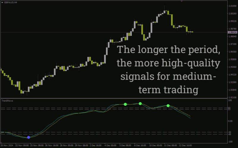 خرید و دانلود اندیکاتور تشخیص روند و برگشت‌های احتمالی با امواج نوسانی (Trend Wave Indicator): اندیکاتور موج روند برای MT4 - تصویر 5