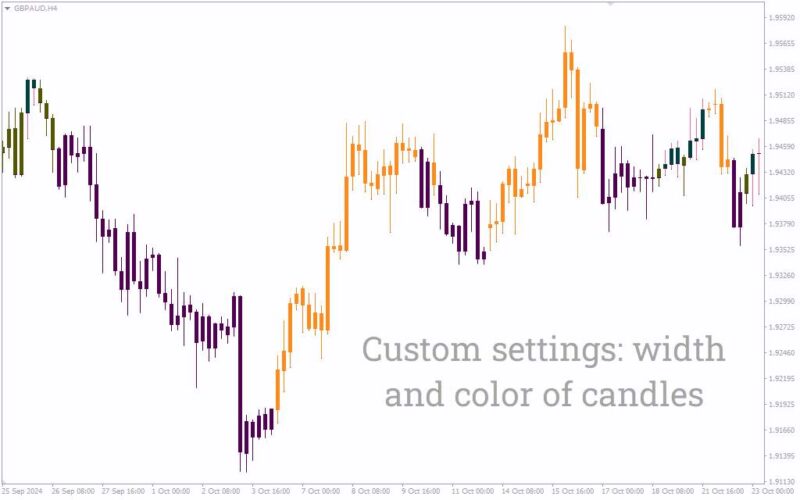 خرید و دانلود اندیکاتور تشخیص قدرت روند با کندل‌های رنگی (ADX Candles Indicator): اندیکاتور کندل‌های ADX برای MT4 - تصویر 5