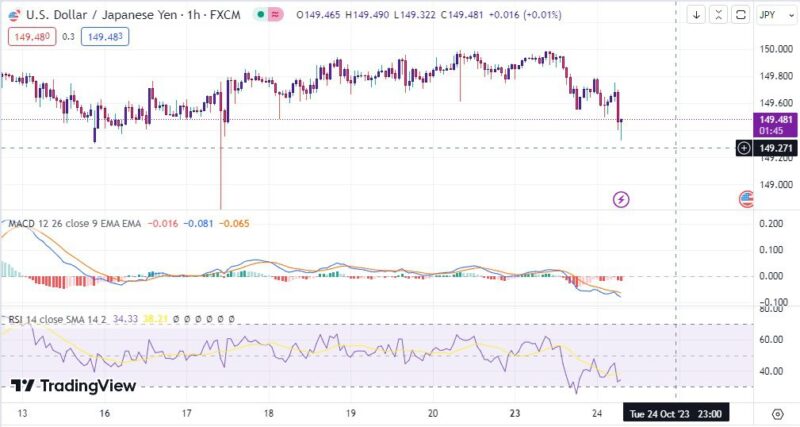 خرید و دانلود اندیکاتور تشخیص واگرایی مثبت و منفی در تریدینگ ویو با نام های MACD and RSI - تصویر 5