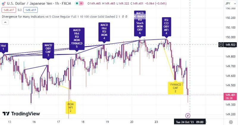 خرید و دانلود اندیکاتور تشخیص واگرایی خودکار در تریدینگ ویو با نام Divergence for many Indicators - تصویر 2