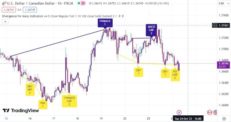 خرید و دانلود اندیکاتور تشخیص واگرایی خودکار در تریدینگ ویو با نام Divergence for many Indicators - تصویر 3