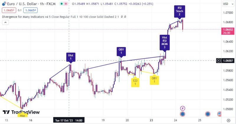 خرید و دانلود اندیکاتور تشخیص واگرایی خودکار در تریدینگ ویو با نام Divergence for many Indicators - تصویر 5